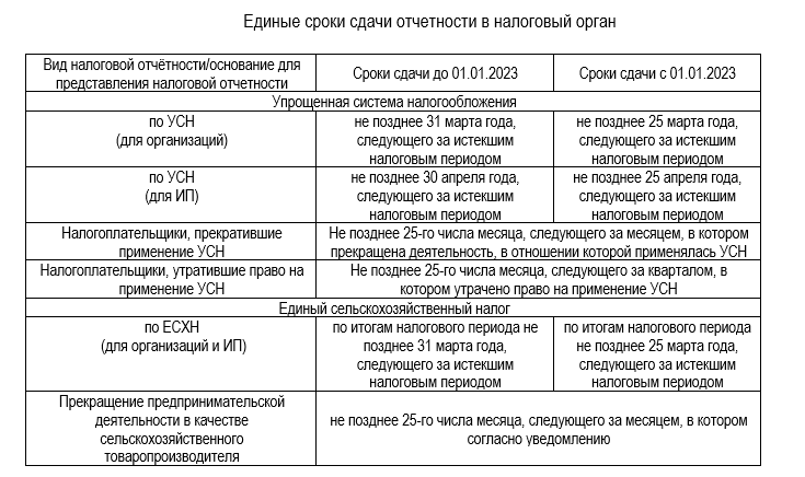 Новые сроки сдачи деклараций по УСН и ЕСХН и уплаты налогов в 2023 году для  ИП и ООО - Телекомпания 'Тивиком'